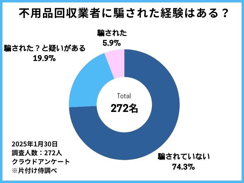 不用品回収業者に騙された経験