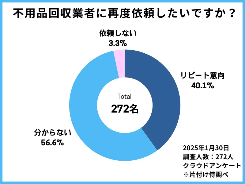 不用品回収業者のリピート意向