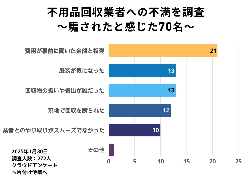 不用品回収業者に対する不満点