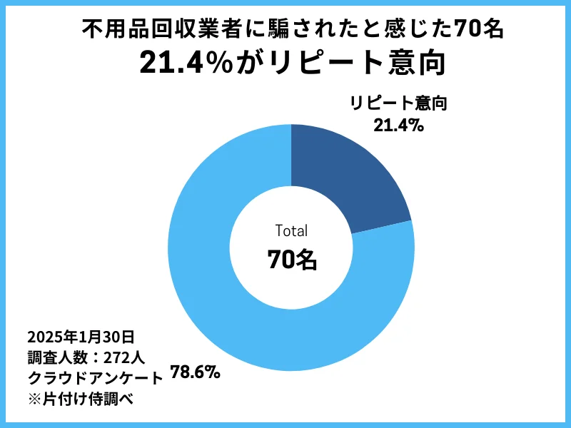 不用品回収業者に騙されてもリピート希望